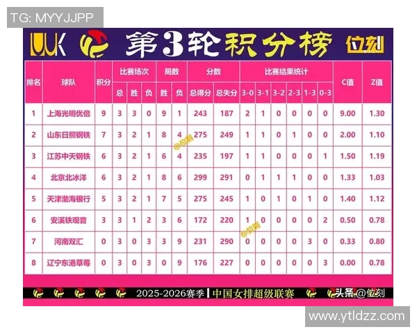 广州排球队在联合会杯积分榜中以77分稳居第一名